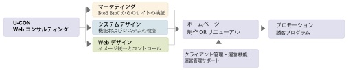 ユーコン、ホームページの制作の流れ